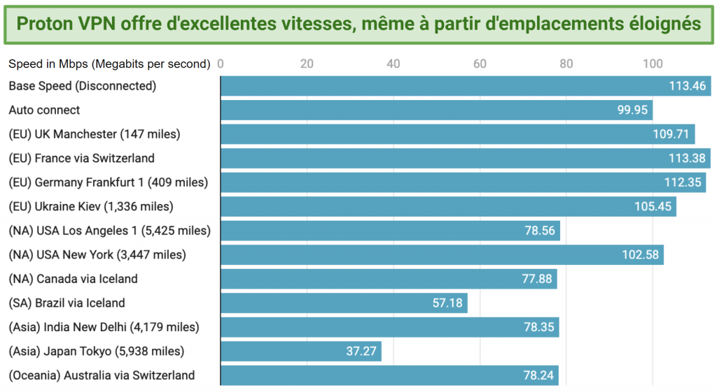 Graph showing the fast speeds over distance offered by Proton VPN